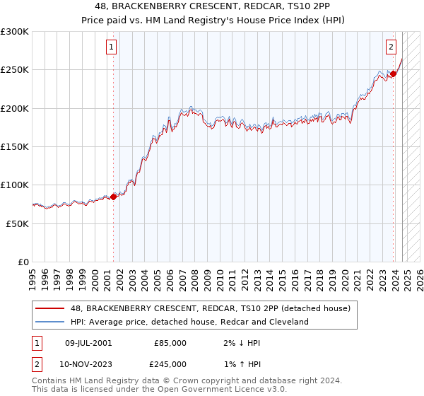 48, BRACKENBERRY CRESCENT, REDCAR, TS10 2PP: Price paid vs HM Land Registry's House Price Index