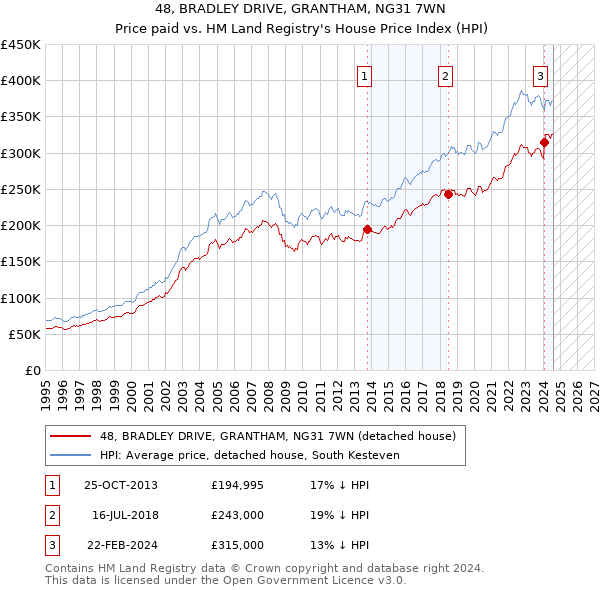 48, BRADLEY DRIVE, GRANTHAM, NG31 7WN: Price paid vs HM Land Registry's House Price Index