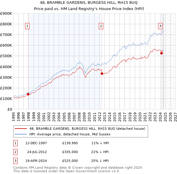 48, BRAMBLE GARDENS, BURGESS HILL, RH15 8UQ: Price paid vs HM Land Registry's House Price Index