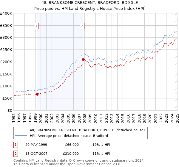 48, BRANKSOME CRESCENT, BRADFORD, BD9 5LE: Price paid vs HM Land Registry's House Price Index