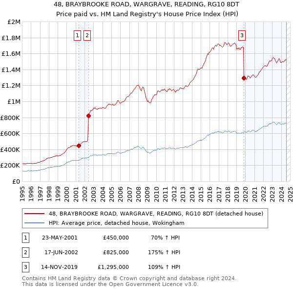 48, BRAYBROOKE ROAD, WARGRAVE, READING, RG10 8DT: Price paid vs HM Land Registry's House Price Index