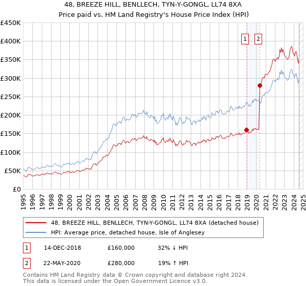 48, BREEZE HILL, BENLLECH, TYN-Y-GONGL, LL74 8XA: Price paid vs HM Land Registry's House Price Index