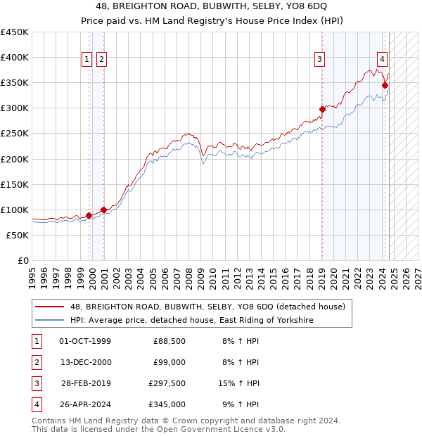 48, BREIGHTON ROAD, BUBWITH, SELBY, YO8 6DQ: Price paid vs HM Land Registry's House Price Index