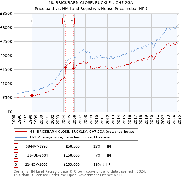 48, BRICKBARN CLOSE, BUCKLEY, CH7 2GA: Price paid vs HM Land Registry's House Price Index