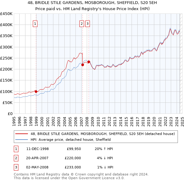 48, BRIDLE STILE GARDENS, MOSBOROUGH, SHEFFIELD, S20 5EH: Price paid vs HM Land Registry's House Price Index