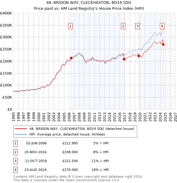 48, BRIDON WAY, CLECKHEATON, BD19 5DG: Price paid vs HM Land Registry's House Price Index