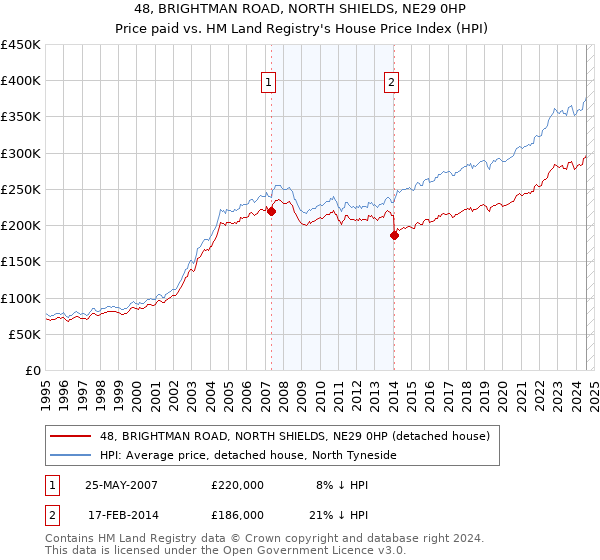 48, BRIGHTMAN ROAD, NORTH SHIELDS, NE29 0HP: Price paid vs HM Land Registry's House Price Index