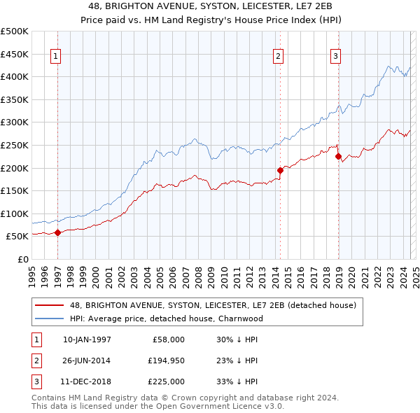 48, BRIGHTON AVENUE, SYSTON, LEICESTER, LE7 2EB: Price paid vs HM Land Registry's House Price Index