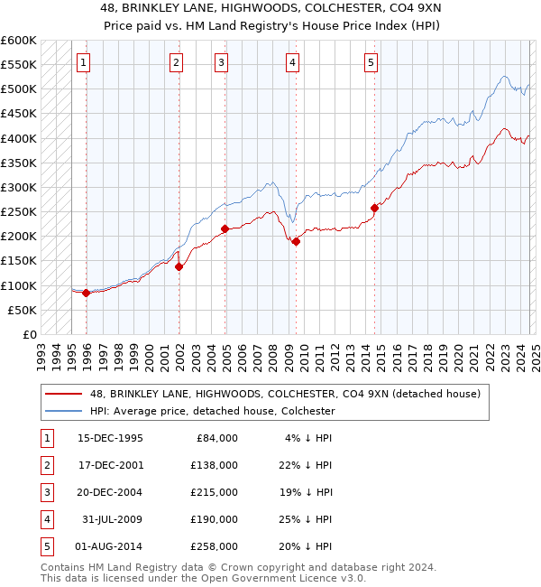 48, BRINKLEY LANE, HIGHWOODS, COLCHESTER, CO4 9XN: Price paid vs HM Land Registry's House Price Index