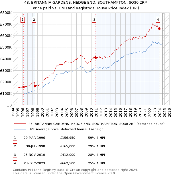 48, BRITANNIA GARDENS, HEDGE END, SOUTHAMPTON, SO30 2RP: Price paid vs HM Land Registry's House Price Index