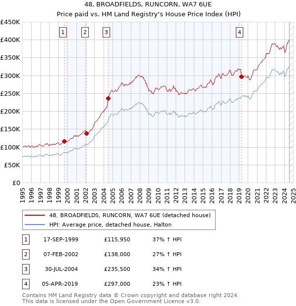 48, BROADFIELDS, RUNCORN, WA7 6UE: Price paid vs HM Land Registry's House Price Index