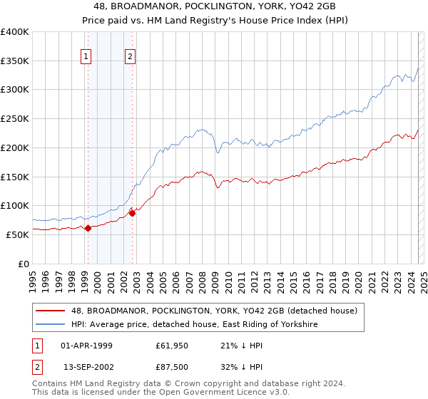 48, BROADMANOR, POCKLINGTON, YORK, YO42 2GB: Price paid vs HM Land Registry's House Price Index