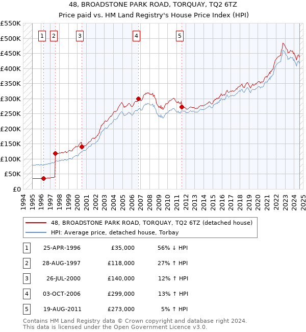 48, BROADSTONE PARK ROAD, TORQUAY, TQ2 6TZ: Price paid vs HM Land Registry's House Price Index