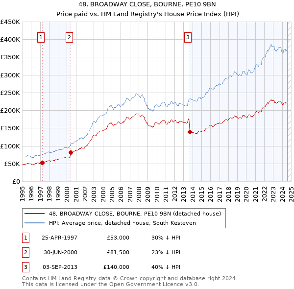 48, BROADWAY CLOSE, BOURNE, PE10 9BN: Price paid vs HM Land Registry's House Price Index