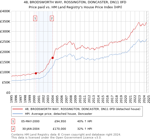 48, BRODSWORTH WAY, ROSSINGTON, DONCASTER, DN11 0FD: Price paid vs HM Land Registry's House Price Index