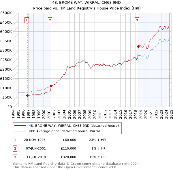 48, BROME WAY, WIRRAL, CH63 9ND: Price paid vs HM Land Registry's House Price Index