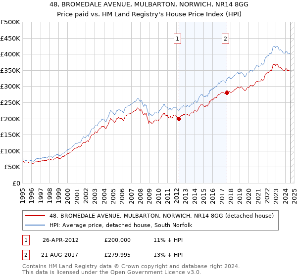 48, BROMEDALE AVENUE, MULBARTON, NORWICH, NR14 8GG: Price paid vs HM Land Registry's House Price Index