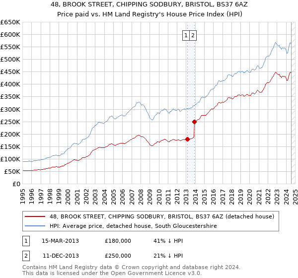 48, BROOK STREET, CHIPPING SODBURY, BRISTOL, BS37 6AZ: Price paid vs HM Land Registry's House Price Index