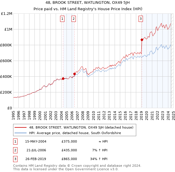 48, BROOK STREET, WATLINGTON, OX49 5JH: Price paid vs HM Land Registry's House Price Index