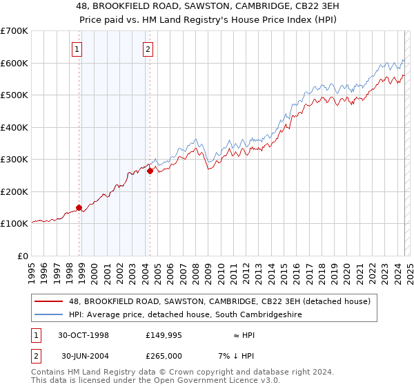 48, BROOKFIELD ROAD, SAWSTON, CAMBRIDGE, CB22 3EH: Price paid vs HM Land Registry's House Price Index