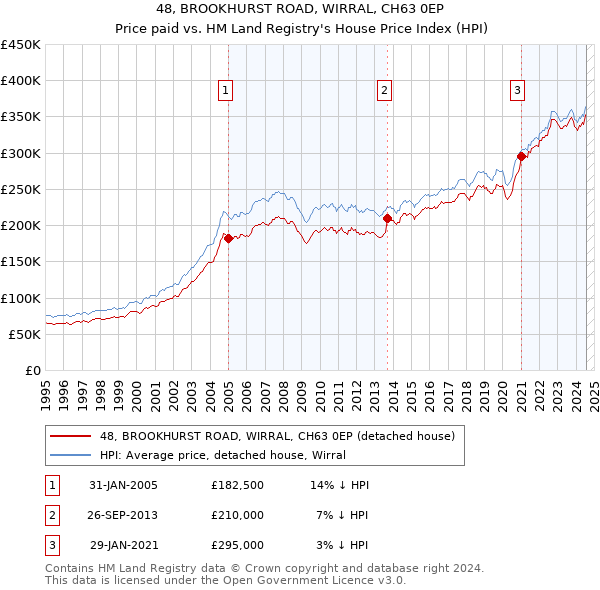 48, BROOKHURST ROAD, WIRRAL, CH63 0EP: Price paid vs HM Land Registry's House Price Index