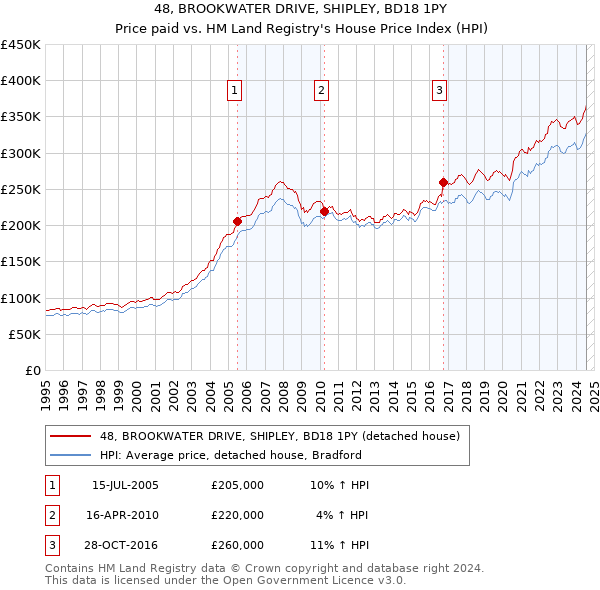 48, BROOKWATER DRIVE, SHIPLEY, BD18 1PY: Price paid vs HM Land Registry's House Price Index