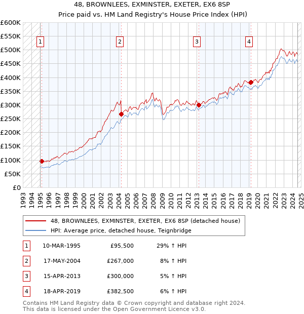 48, BROWNLEES, EXMINSTER, EXETER, EX6 8SP: Price paid vs HM Land Registry's House Price Index