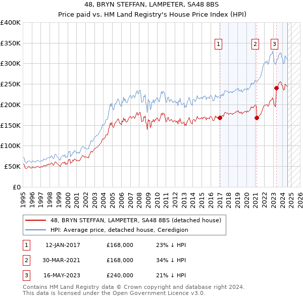 48, BRYN STEFFAN, LAMPETER, SA48 8BS: Price paid vs HM Land Registry's House Price Index