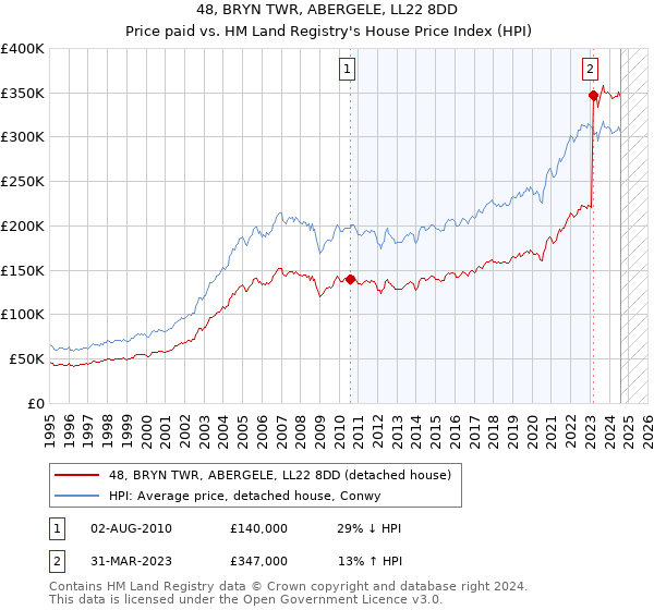 48, BRYN TWR, ABERGELE, LL22 8DD: Price paid vs HM Land Registry's House Price Index