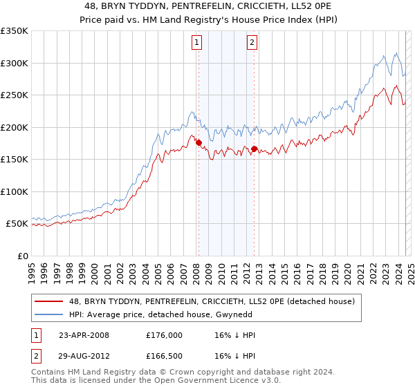 48, BRYN TYDDYN, PENTREFELIN, CRICCIETH, LL52 0PE: Price paid vs HM Land Registry's House Price Index