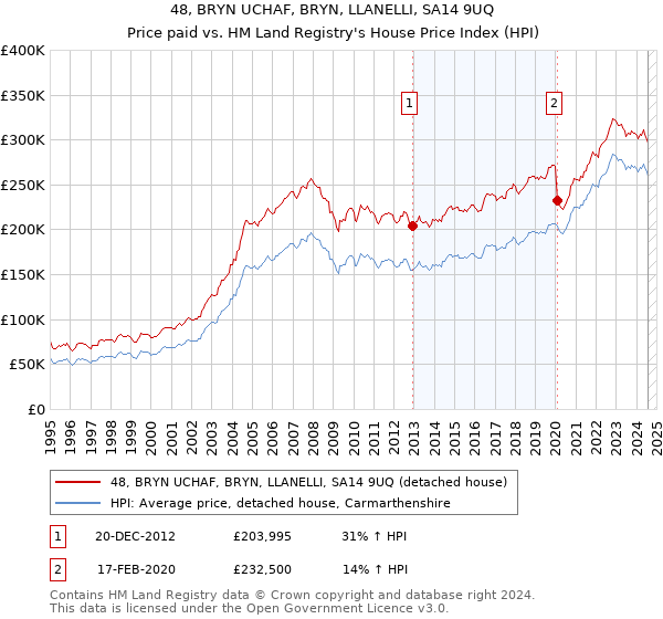 48, BRYN UCHAF, BRYN, LLANELLI, SA14 9UQ: Price paid vs HM Land Registry's House Price Index