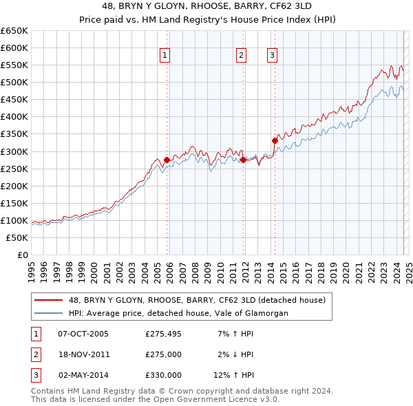 48, BRYN Y GLOYN, RHOOSE, BARRY, CF62 3LD: Price paid vs HM Land Registry's House Price Index