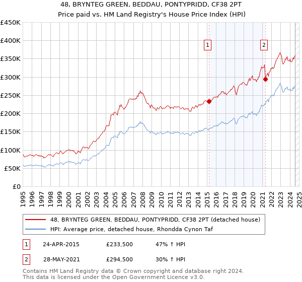 48, BRYNTEG GREEN, BEDDAU, PONTYPRIDD, CF38 2PT: Price paid vs HM Land Registry's House Price Index