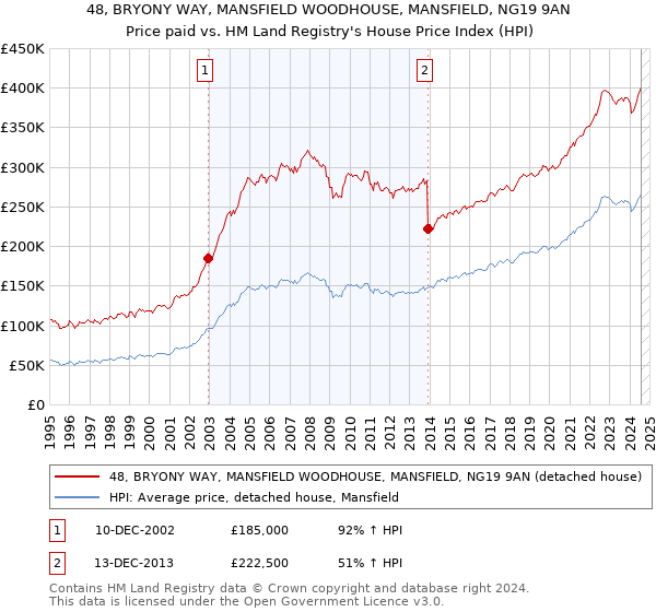 48, BRYONY WAY, MANSFIELD WOODHOUSE, MANSFIELD, NG19 9AN: Price paid vs HM Land Registry's House Price Index