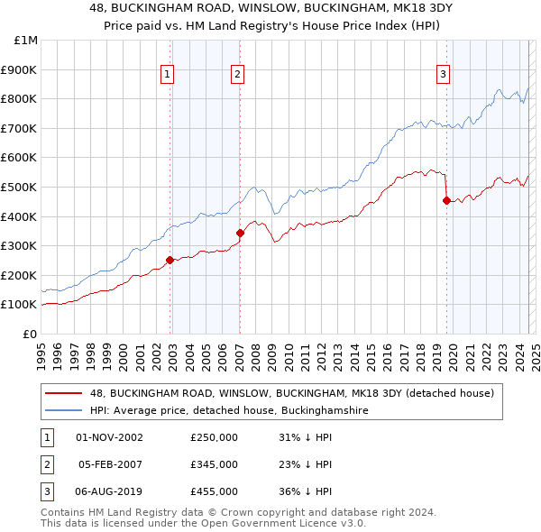 48, BUCKINGHAM ROAD, WINSLOW, BUCKINGHAM, MK18 3DY: Price paid vs HM Land Registry's House Price Index