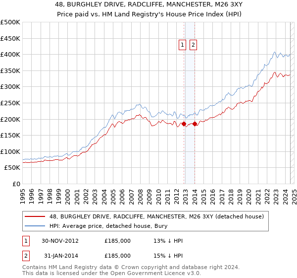 48, BURGHLEY DRIVE, RADCLIFFE, MANCHESTER, M26 3XY: Price paid vs HM Land Registry's House Price Index