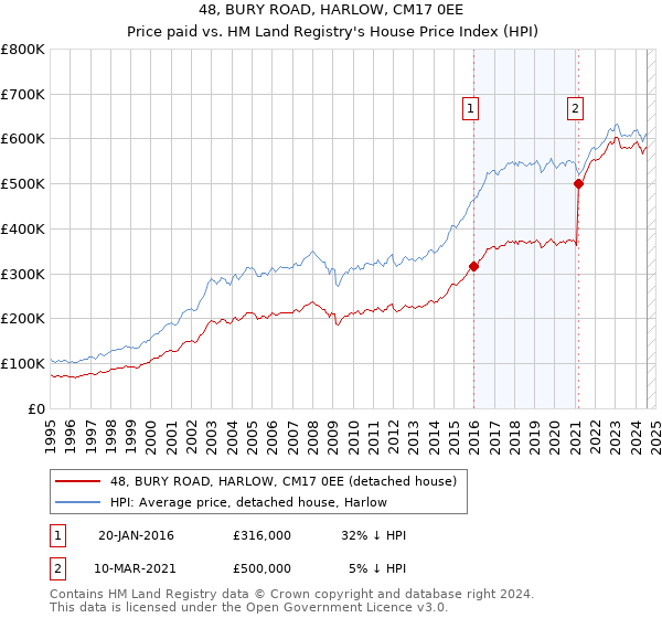 48, BURY ROAD, HARLOW, CM17 0EE: Price paid vs HM Land Registry's House Price Index