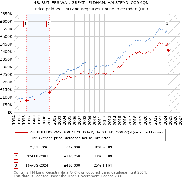 48, BUTLERS WAY, GREAT YELDHAM, HALSTEAD, CO9 4QN: Price paid vs HM Land Registry's House Price Index