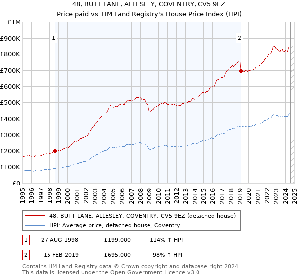 48, BUTT LANE, ALLESLEY, COVENTRY, CV5 9EZ: Price paid vs HM Land Registry's House Price Index