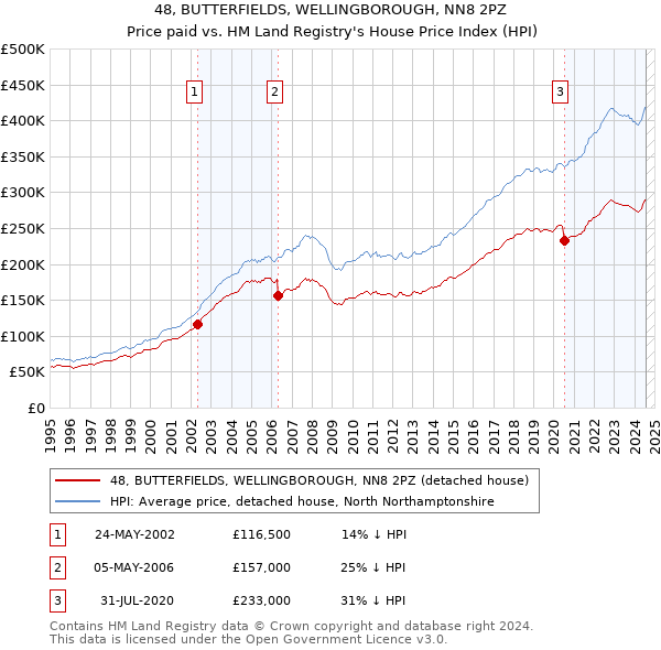 48, BUTTERFIELDS, WELLINGBOROUGH, NN8 2PZ: Price paid vs HM Land Registry's House Price Index