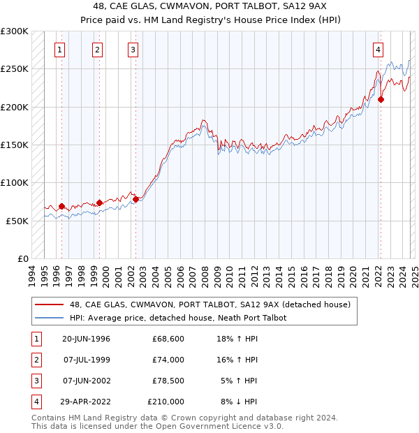 48, CAE GLAS, CWMAVON, PORT TALBOT, SA12 9AX: Price paid vs HM Land Registry's House Price Index