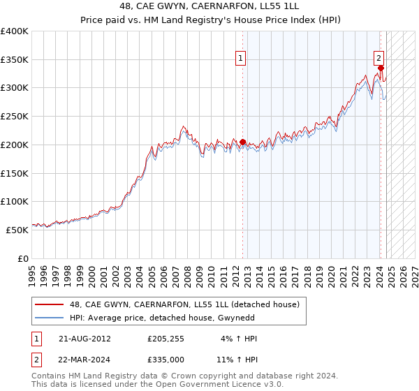 48, CAE GWYN, CAERNARFON, LL55 1LL: Price paid vs HM Land Registry's House Price Index