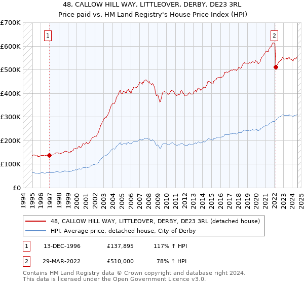 48, CALLOW HILL WAY, LITTLEOVER, DERBY, DE23 3RL: Price paid vs HM Land Registry's House Price Index