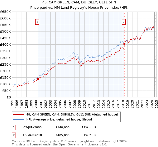 48, CAM GREEN, CAM, DURSLEY, GL11 5HN: Price paid vs HM Land Registry's House Price Index