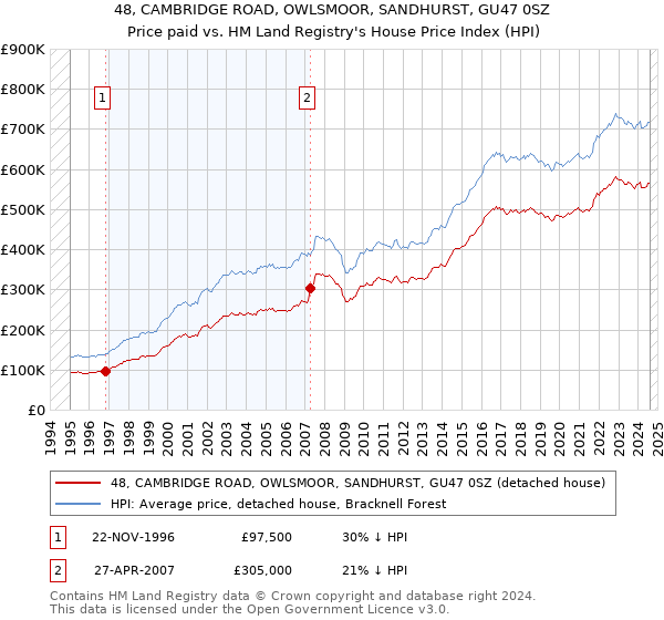 48, CAMBRIDGE ROAD, OWLSMOOR, SANDHURST, GU47 0SZ: Price paid vs HM Land Registry's House Price Index