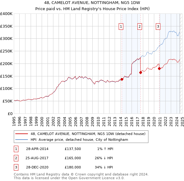 48, CAMELOT AVENUE, NOTTINGHAM, NG5 1DW: Price paid vs HM Land Registry's House Price Index