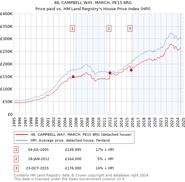 48, CAMPBELL WAY, MARCH, PE15 8RG: Price paid vs HM Land Registry's House Price Index