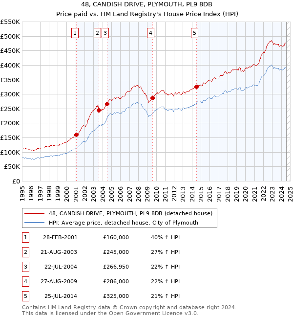 48, CANDISH DRIVE, PLYMOUTH, PL9 8DB: Price paid vs HM Land Registry's House Price Index