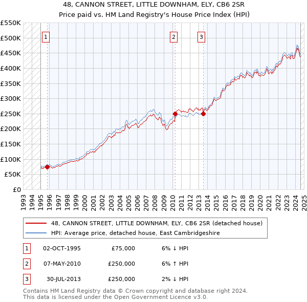 48, CANNON STREET, LITTLE DOWNHAM, ELY, CB6 2SR: Price paid vs HM Land Registry's House Price Index