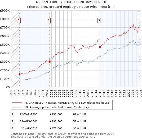 48, CANTERBURY ROAD, HERNE BAY, CT6 5DF: Price paid vs HM Land Registry's House Price Index